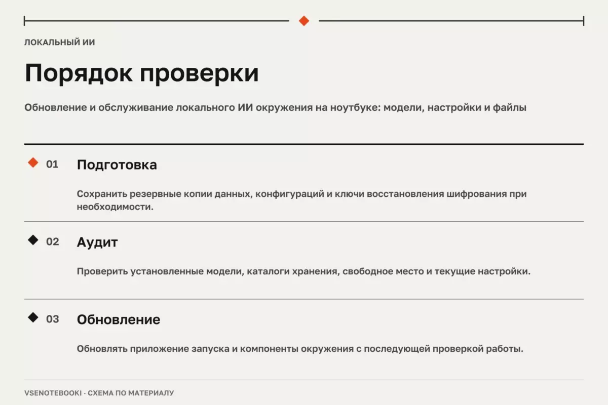 Порядок проверки: Обновление и обслуживание локального ИИ окружения на ноутбуке: модели, настройки и файлы