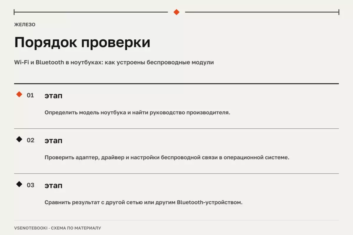 Порядок проверки: Wi-Fi и Bluetooth в ноутбуках: как устроены беспроводные модули