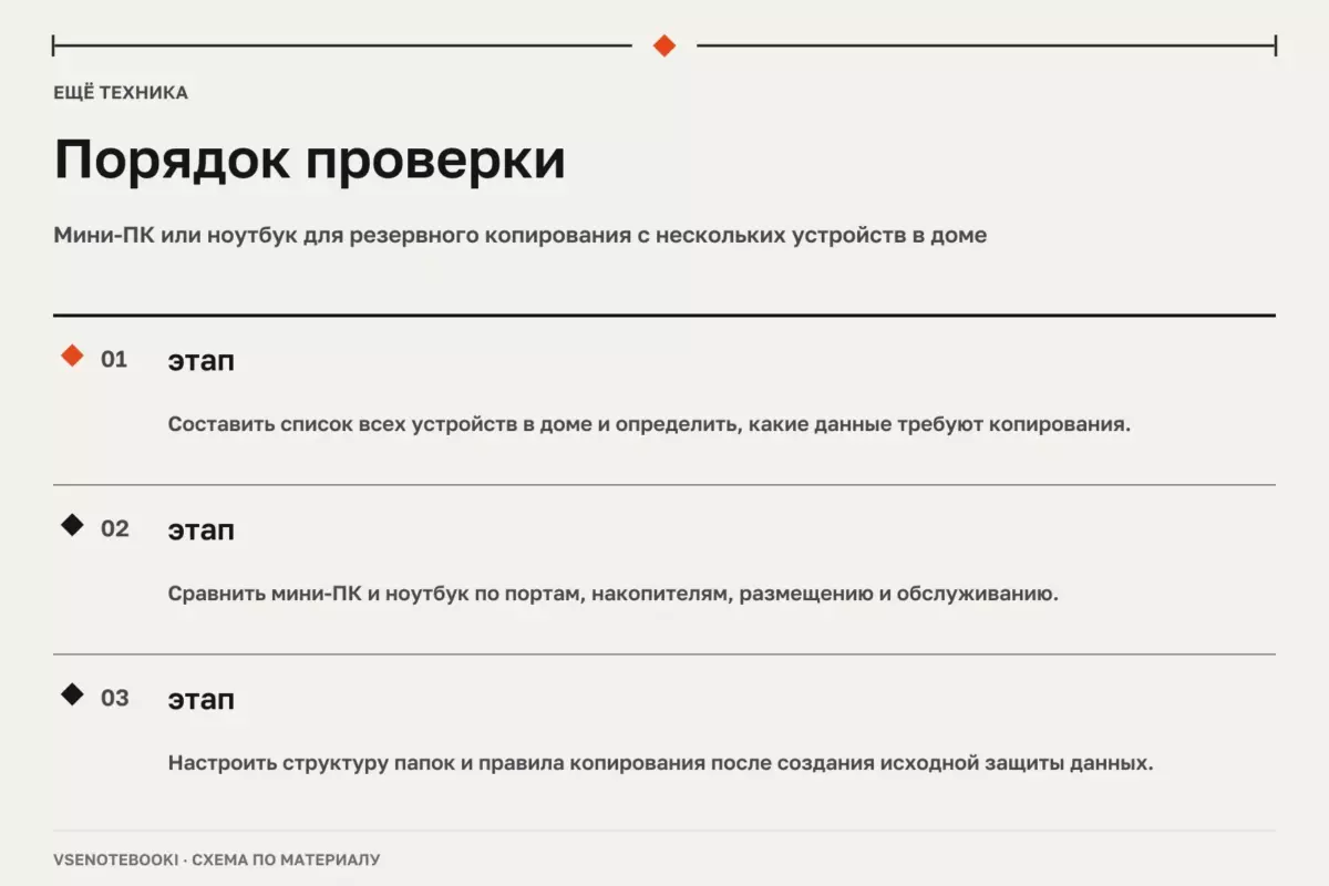 Порядок проверки: Мини-ПК или ноутбук для резервного копирования с нескольких устройств в доме