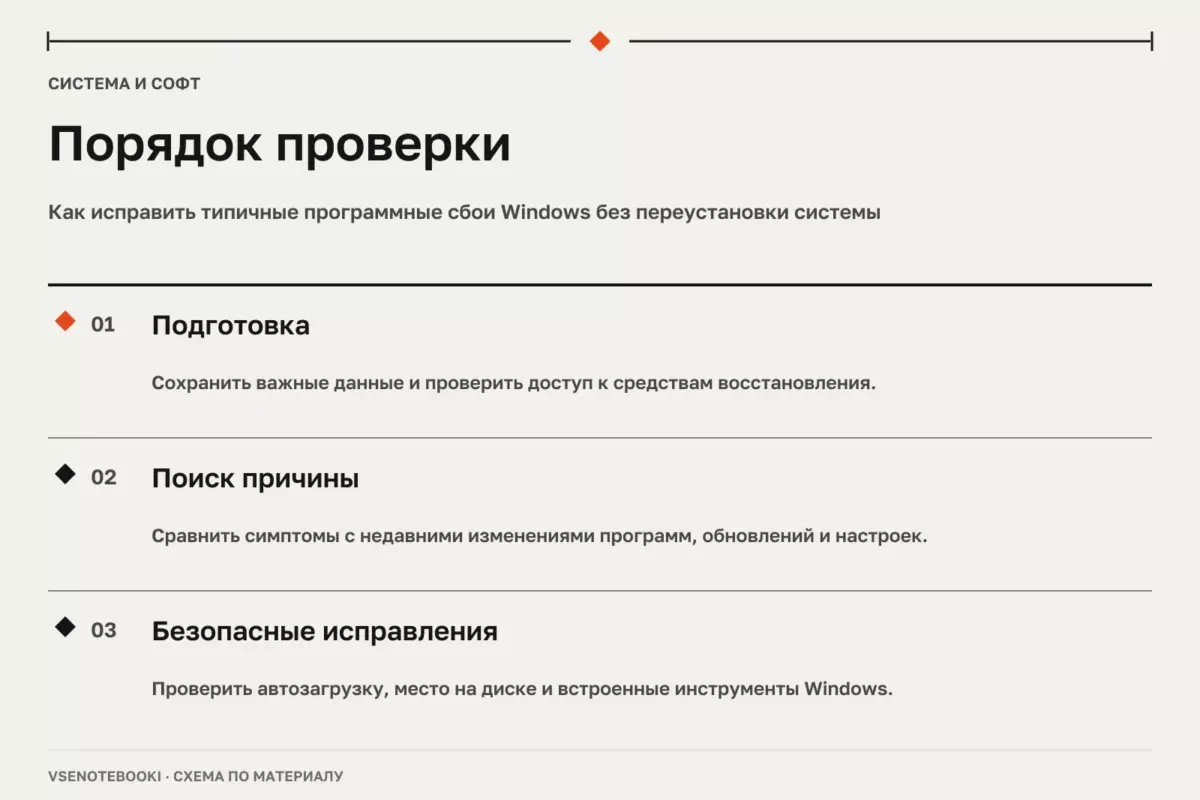 Порядок проверки: Как исправить типичные программные сбои Windows без переустановки системы